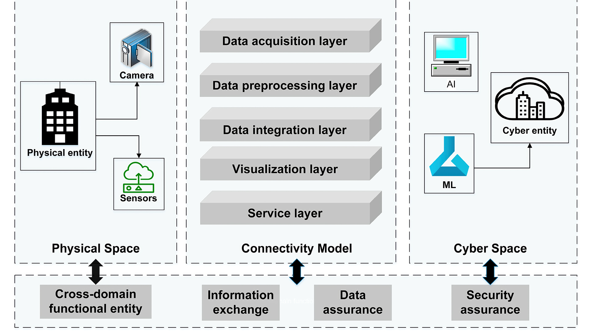 Digital twin